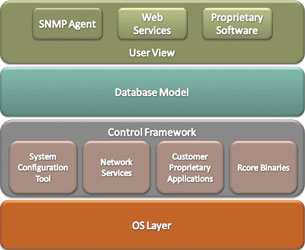 Model view controller design framework.